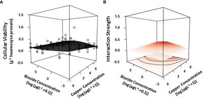 A response-surface approach into the interactive effects of multiple stressors reveals new insights into complex responses